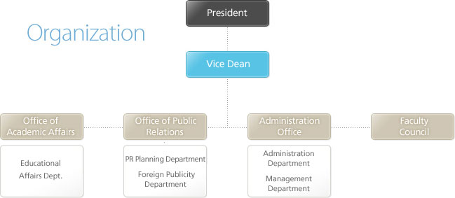 Organization 총회장 학장 부학장 교학처 홍보처 행정부 교수회 교무과 홍보기획과 대외홍보과 행정과 관리과